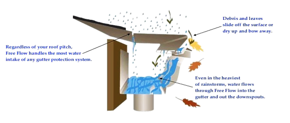 Free Flow Gutter Guard Layout